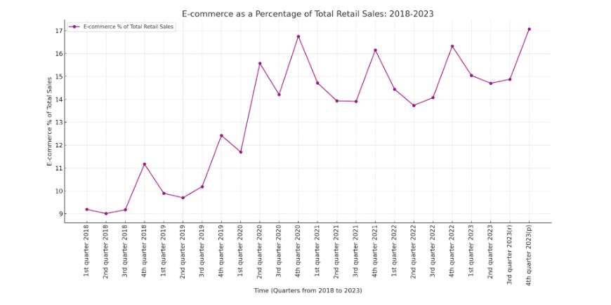 Consumers Shifting to Ecommerce: The chart below displays the Department of Commerce's Quarterly Retail ecommerce Sales Report that details how ecommerce has become a bigger part of total retail sales in the US over the past 5 years. 