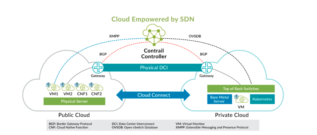 Virtual Carrier Networks (VCNs) leverage several core technologies to provide flexible, efficient, and scalable telecommunications solutions.