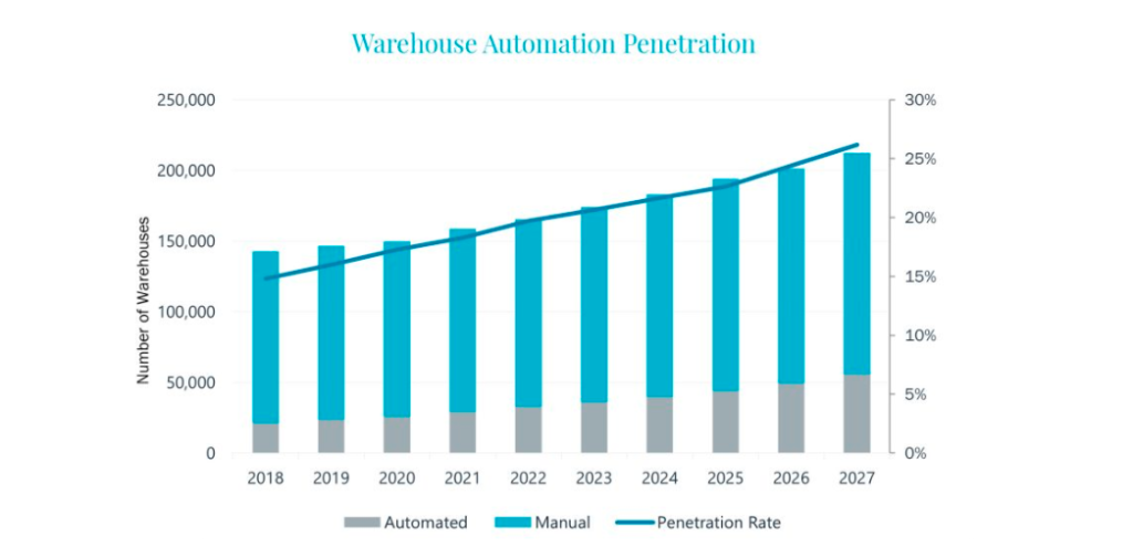 Advancing Inventory and Waste Management