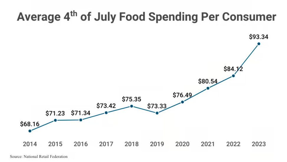 Understanding the 4th of July Ecommerce Landscape